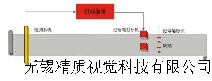 墨水噴槍標記系統(tǒng)